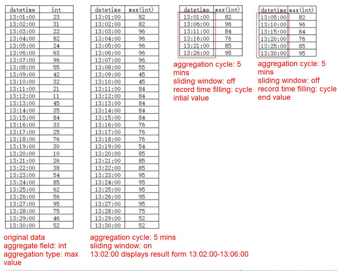 Aggregate by time