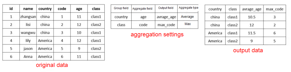 Aggregate by data record